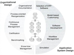 The aims of BPM
